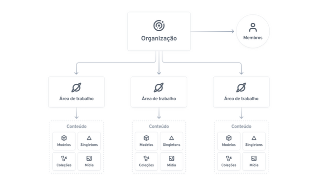 Diagrama de entidades mostrando os principais conceitos do Starlight: organizações, membros, áreas de trabalho e conteúdo.