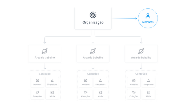 Diagrama de entidades mostrando os principais conceitos do Starlight: organizações, membros, áreas de trabalho e conteúdo. A entidade 'Membros' está destacada.