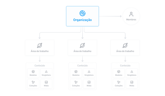 Diagrama de entidades mostrando os principais conceitos do Starlight: organizações, membros, áreas de trabalho e conteúdo. A entidade 'Organização' está destacada.