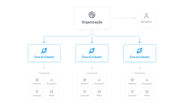 Diagrama de entidades mostrando os principais conceitos do Starlight: organizações, membros, áreas de trabalho e conteúdo. A entidade 'Área de trabalho' está destacada.